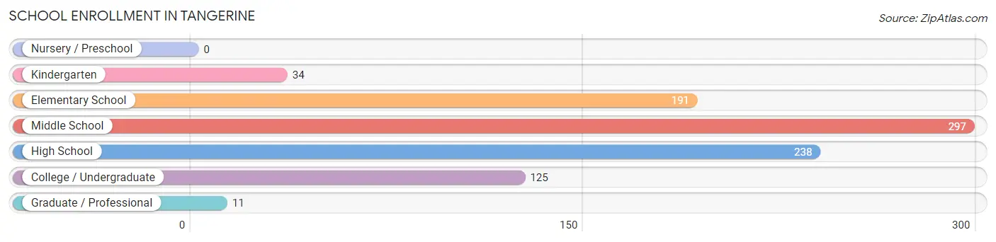 School Enrollment in Tangerine