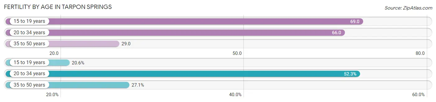 Female Fertility by Age in Tarpon Springs