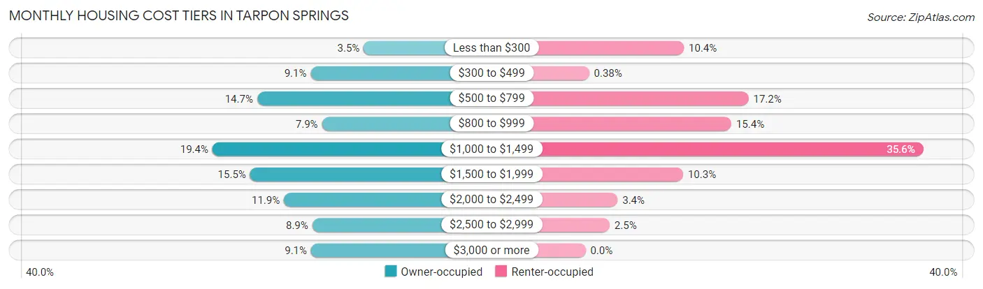 Monthly Housing Cost Tiers in Tarpon Springs