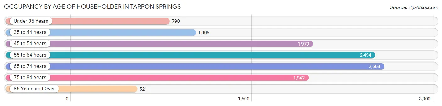 Occupancy by Age of Householder in Tarpon Springs