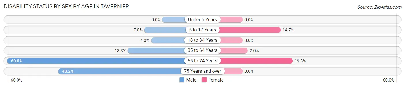Disability Status by Sex by Age in Tavernier