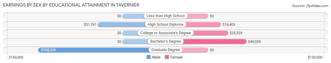 Earnings by Sex by Educational Attainment in Tavernier