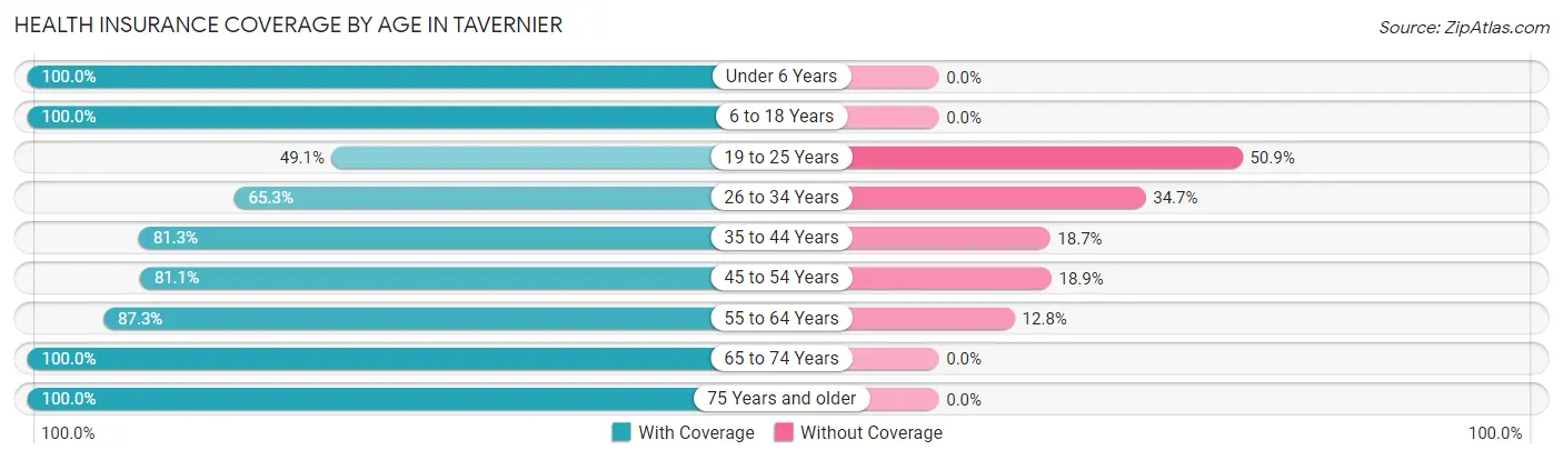 Health Insurance Coverage by Age in Tavernier