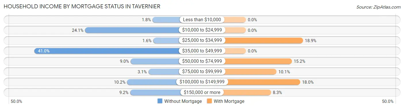 Household Income by Mortgage Status in Tavernier