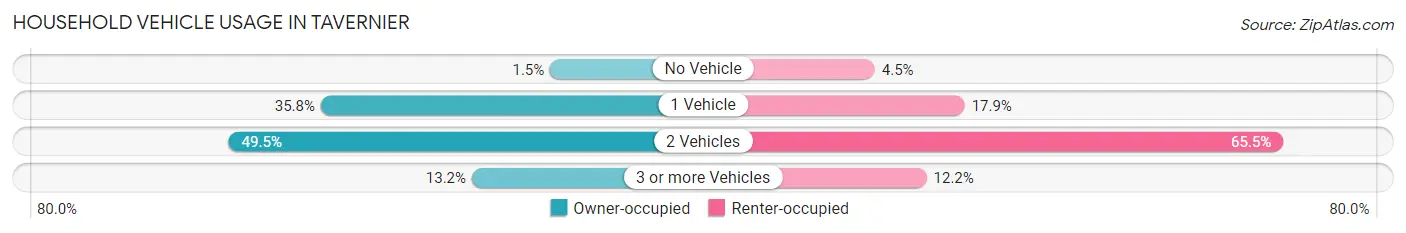 Household Vehicle Usage in Tavernier