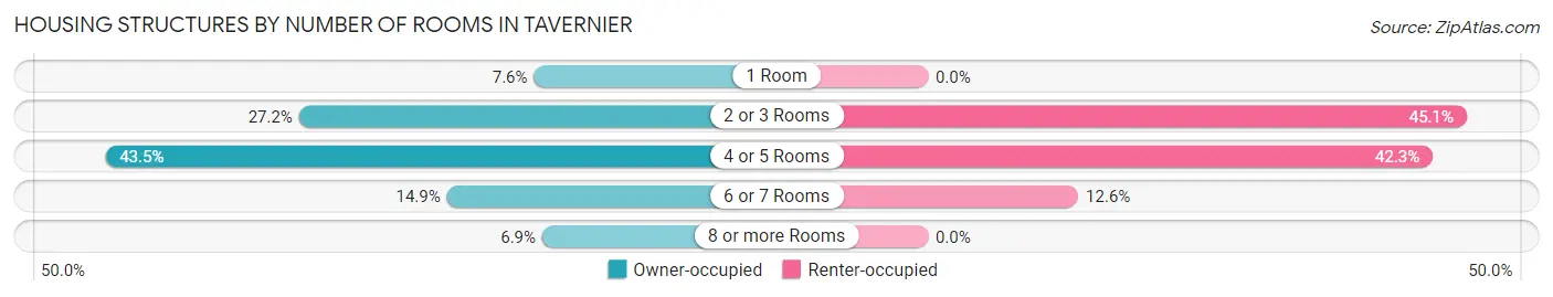 Housing Structures by Number of Rooms in Tavernier