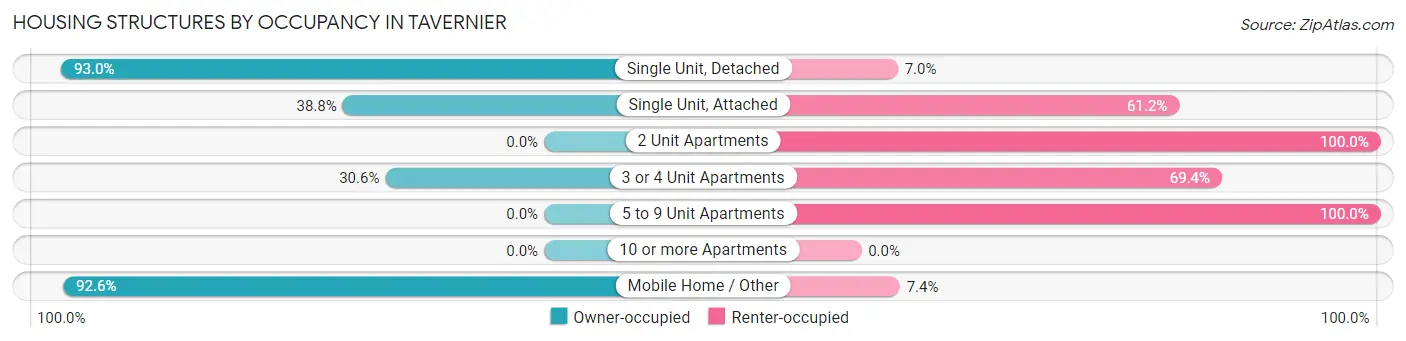 Housing Structures by Occupancy in Tavernier