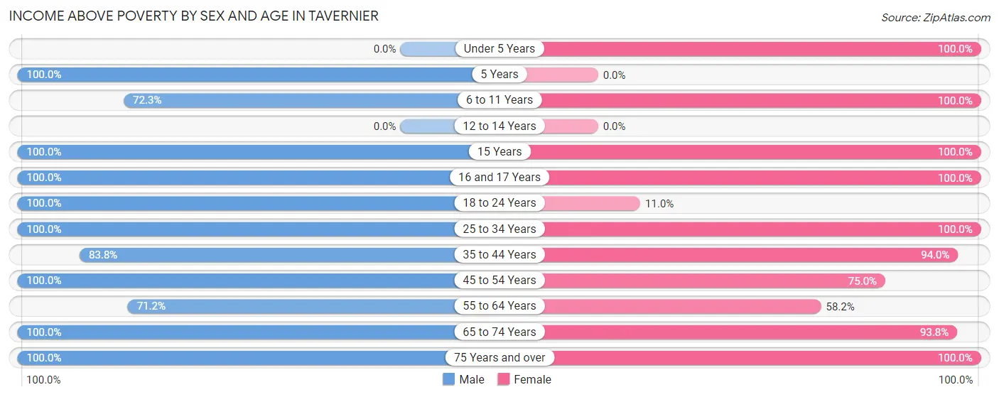 Income Above Poverty by Sex and Age in Tavernier