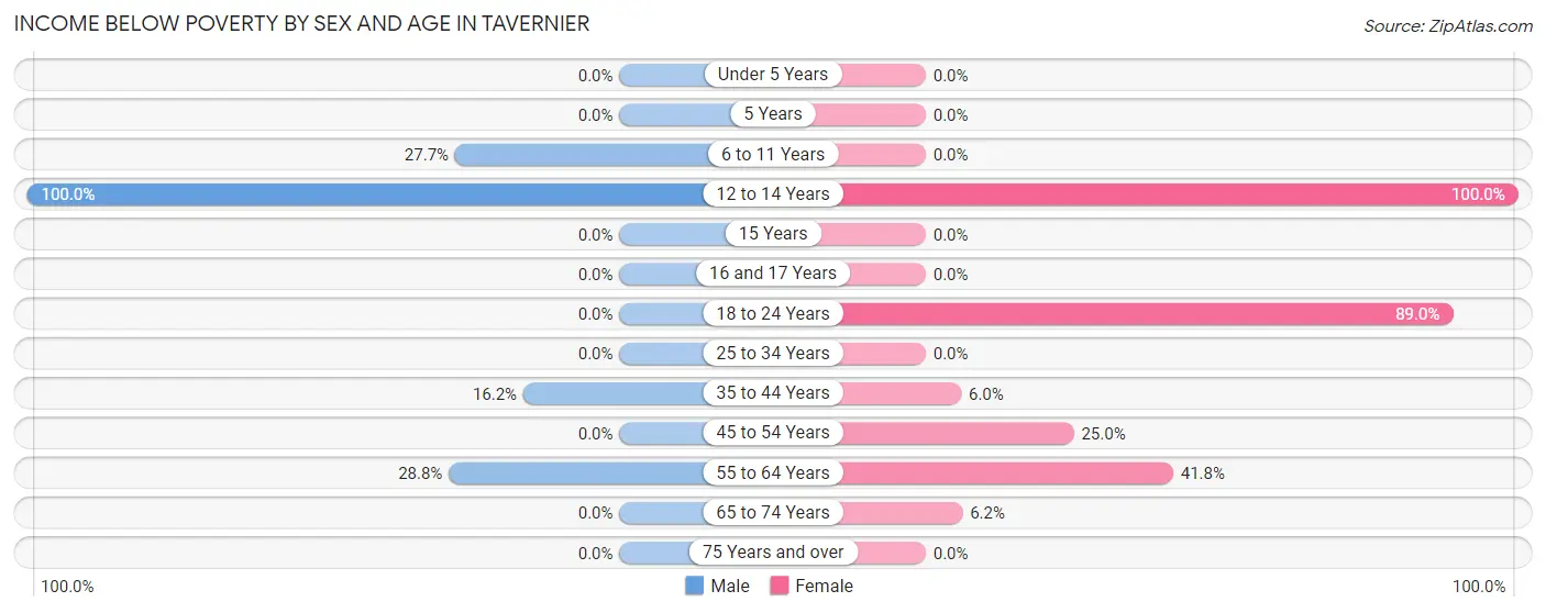 Income Below Poverty by Sex and Age in Tavernier