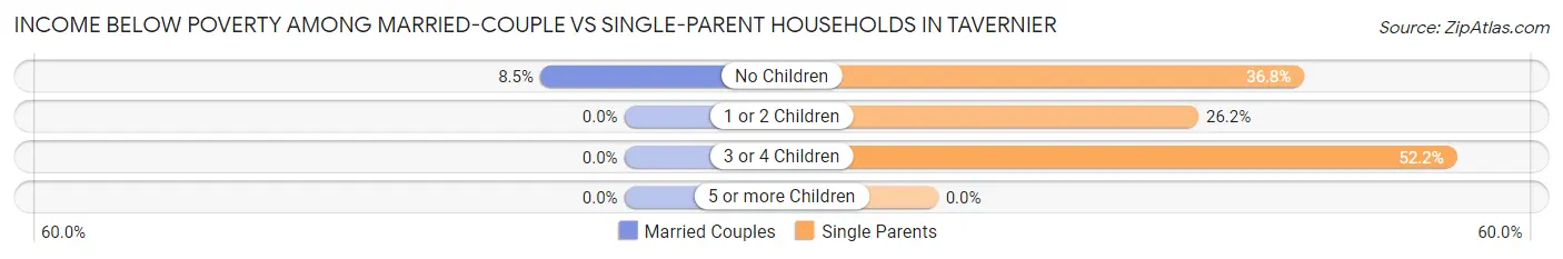 Income Below Poverty Among Married-Couple vs Single-Parent Households in Tavernier
