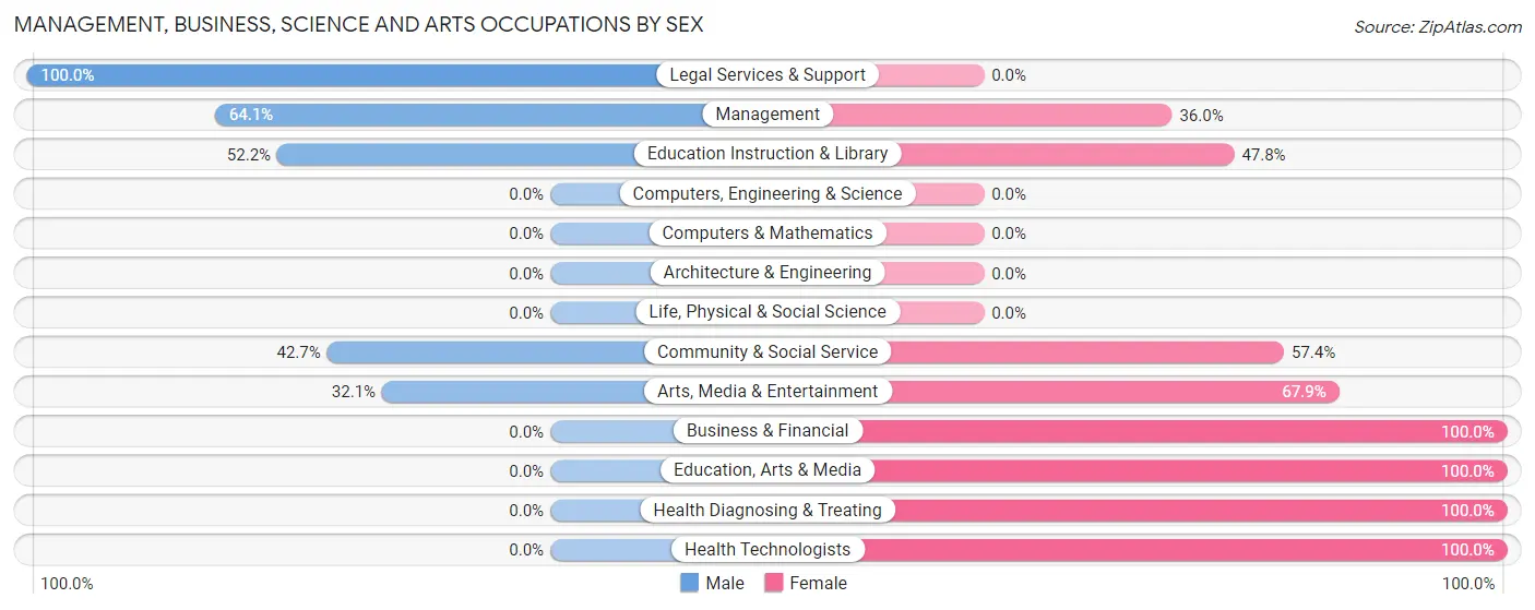 Management, Business, Science and Arts Occupations by Sex in Tavernier