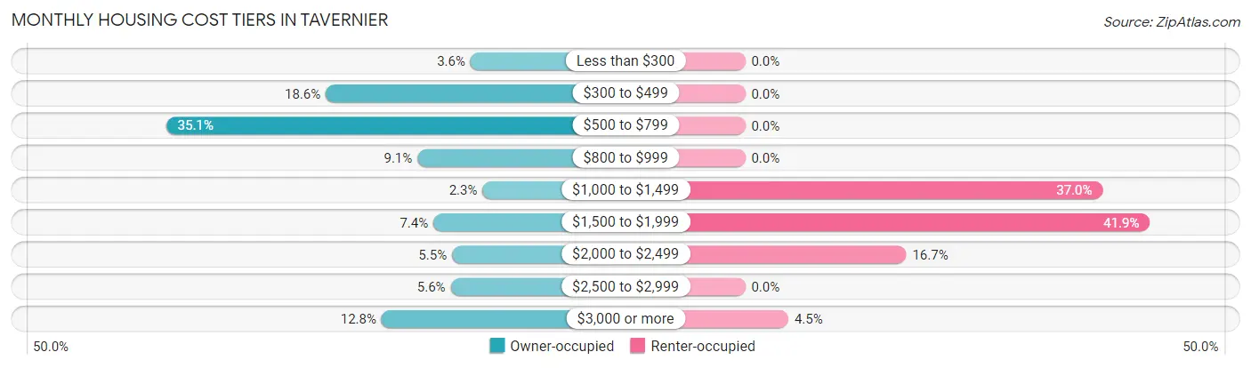 Monthly Housing Cost Tiers in Tavernier