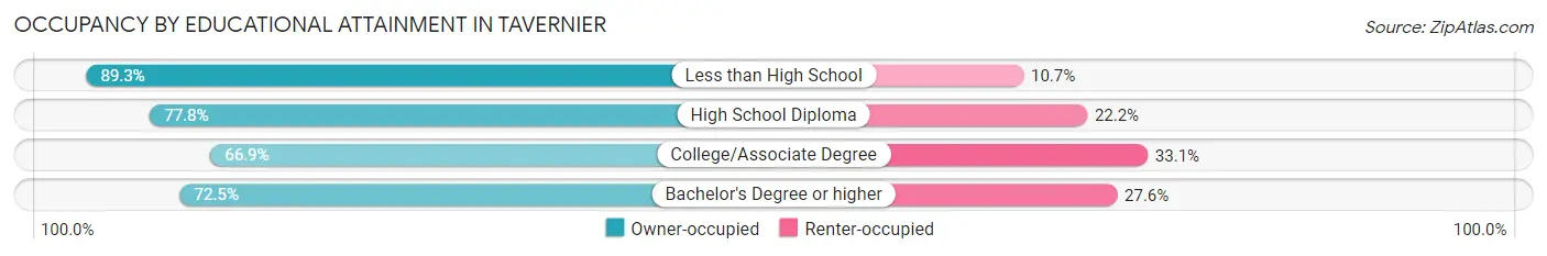Occupancy by Educational Attainment in Tavernier