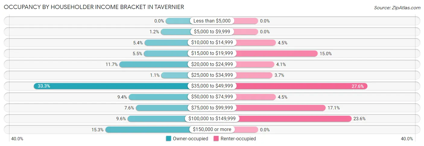 Occupancy by Householder Income Bracket in Tavernier