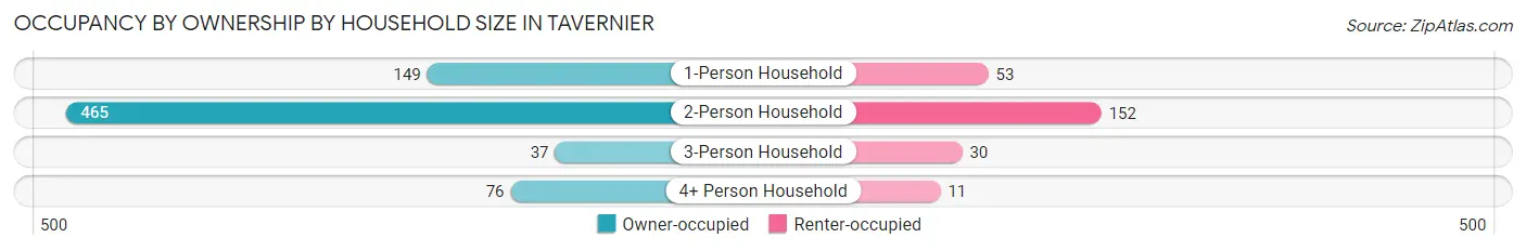 Occupancy by Ownership by Household Size in Tavernier