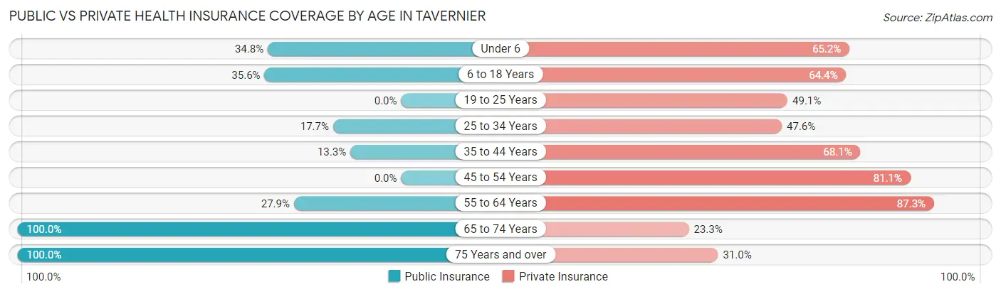 Public vs Private Health Insurance Coverage by Age in Tavernier
