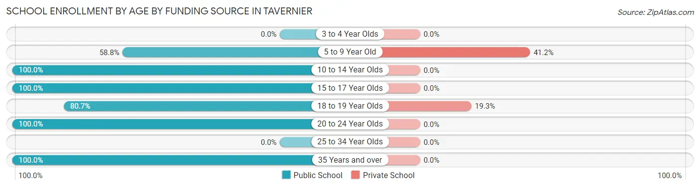 School Enrollment by Age by Funding Source in Tavernier