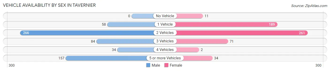 Vehicle Availability by Sex in Tavernier