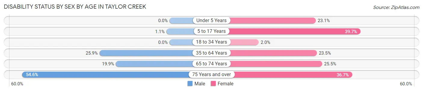 Disability Status by Sex by Age in Taylor Creek