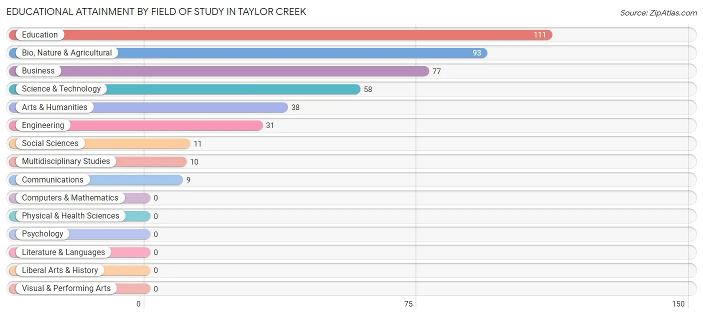 Educational Attainment by Field of Study in Taylor Creek