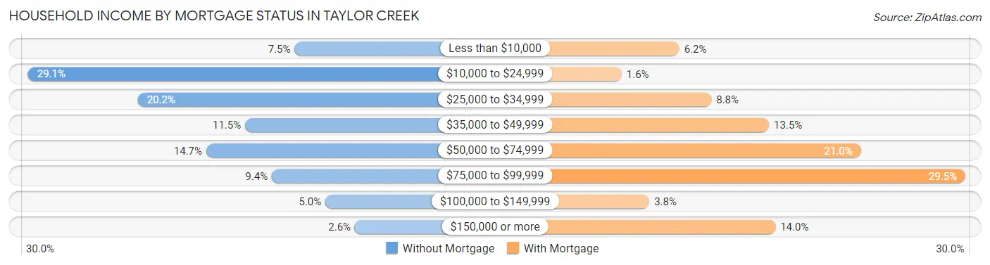 Household Income by Mortgage Status in Taylor Creek