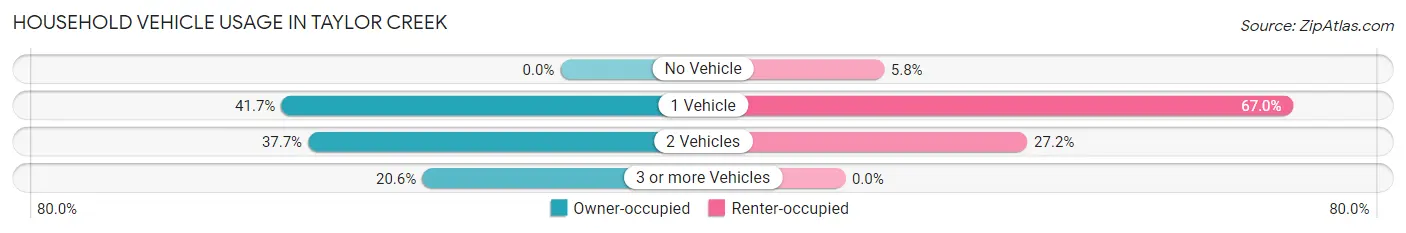 Household Vehicle Usage in Taylor Creek