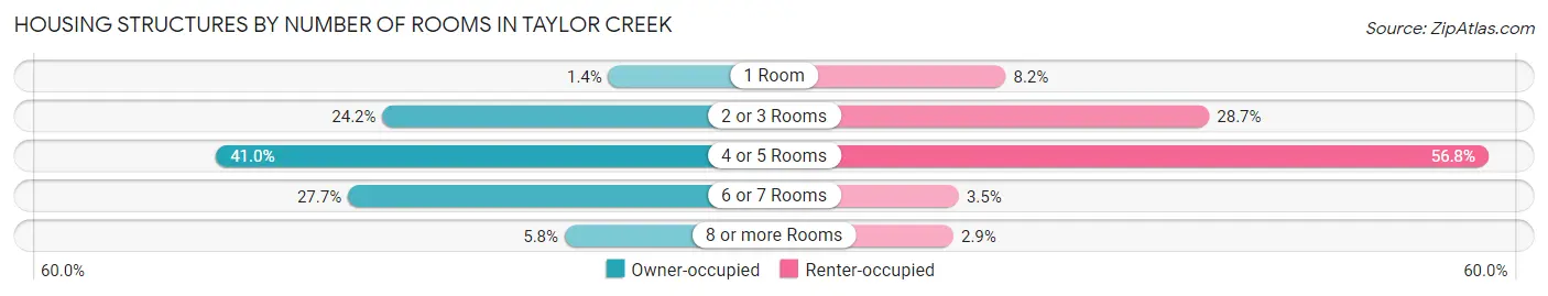 Housing Structures by Number of Rooms in Taylor Creek