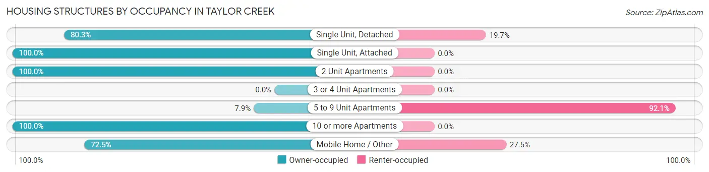 Housing Structures by Occupancy in Taylor Creek
