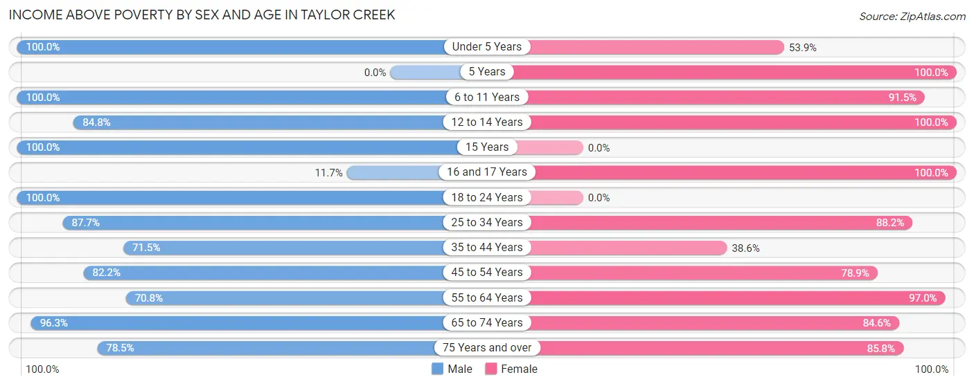 Income Above Poverty by Sex and Age in Taylor Creek
