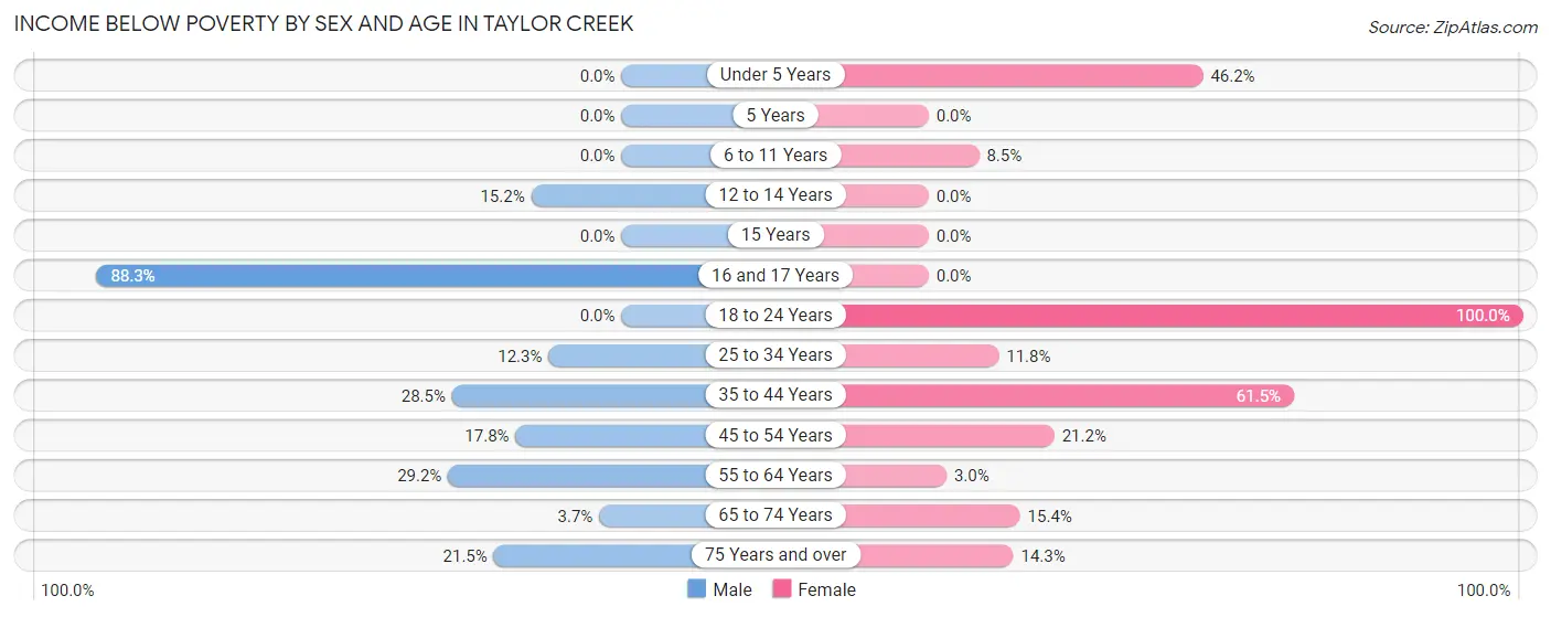 Income Below Poverty by Sex and Age in Taylor Creek