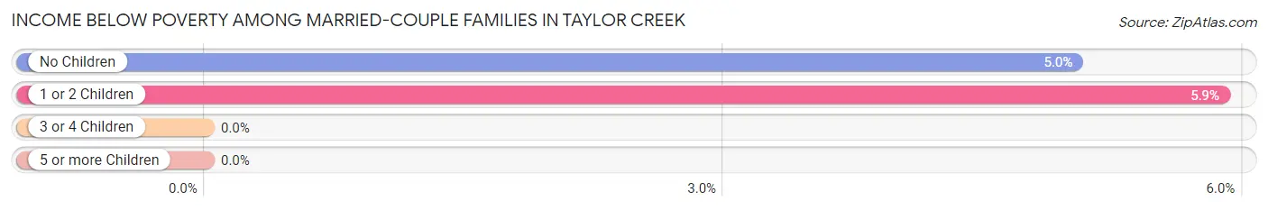 Income Below Poverty Among Married-Couple Families in Taylor Creek