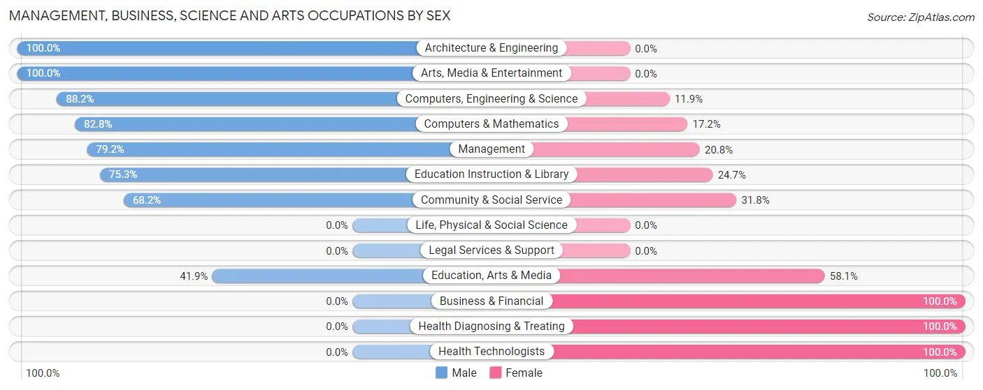 Management, Business, Science and Arts Occupations by Sex in Taylor Creek