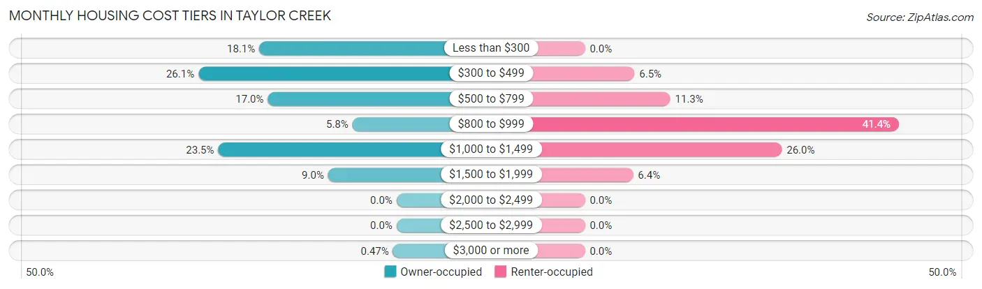 Monthly Housing Cost Tiers in Taylor Creek