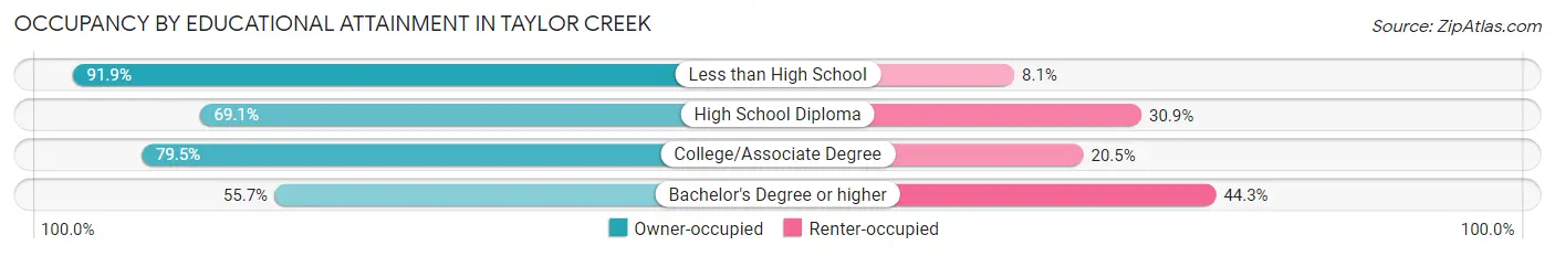 Occupancy by Educational Attainment in Taylor Creek