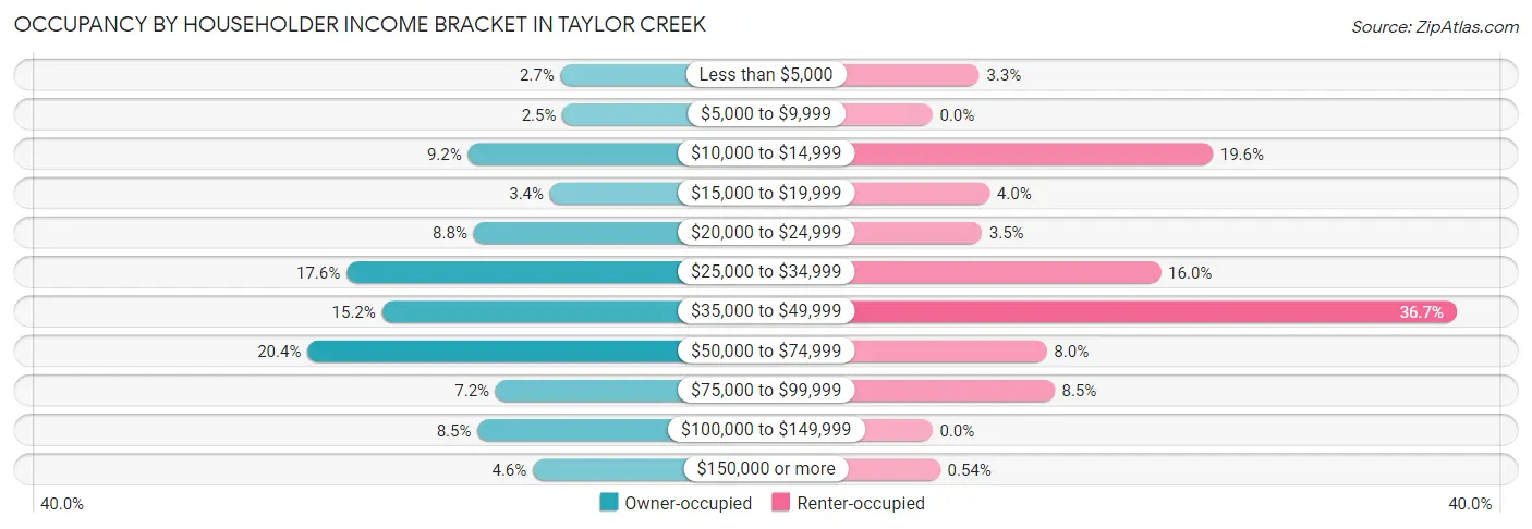 Occupancy by Householder Income Bracket in Taylor Creek
