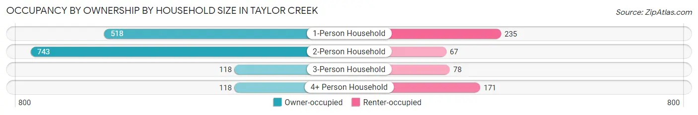 Occupancy by Ownership by Household Size in Taylor Creek