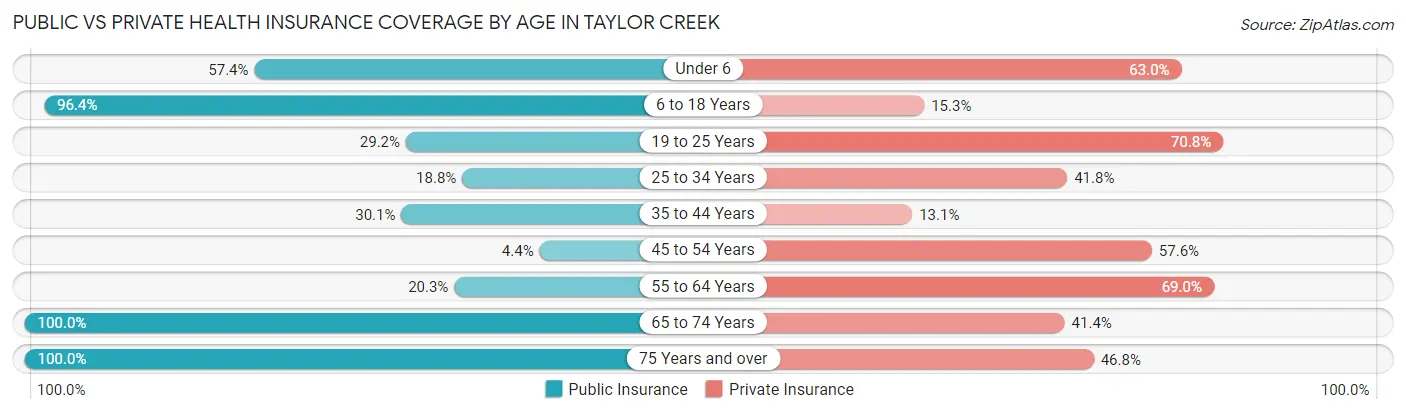 Public vs Private Health Insurance Coverage by Age in Taylor Creek
