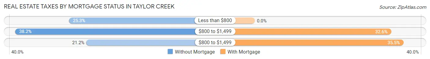 Real Estate Taxes by Mortgage Status in Taylor Creek