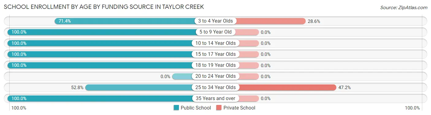 School Enrollment by Age by Funding Source in Taylor Creek