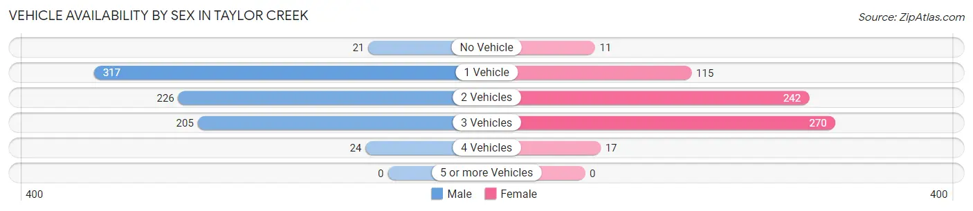 Vehicle Availability by Sex in Taylor Creek