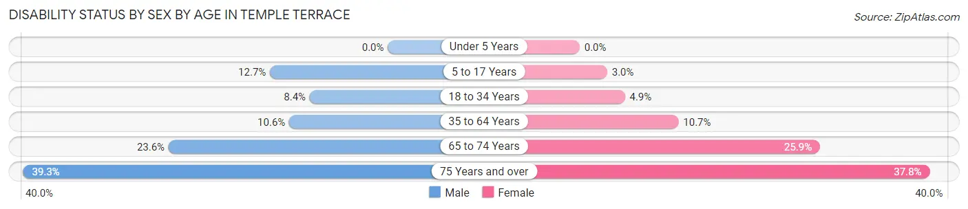 Disability Status by Sex by Age in Temple Terrace