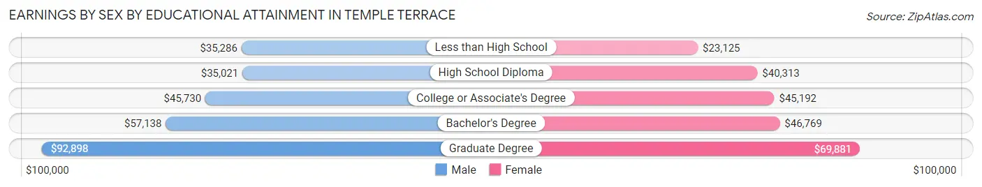 Earnings by Sex by Educational Attainment in Temple Terrace