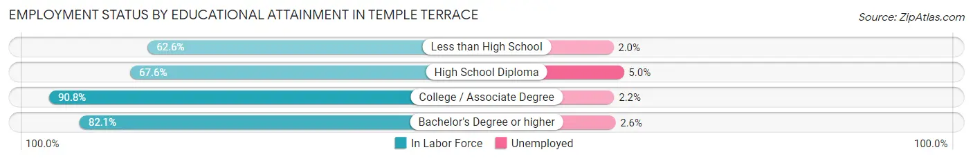 Employment Status by Educational Attainment in Temple Terrace