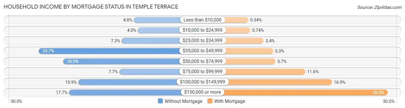 Household Income by Mortgage Status in Temple Terrace