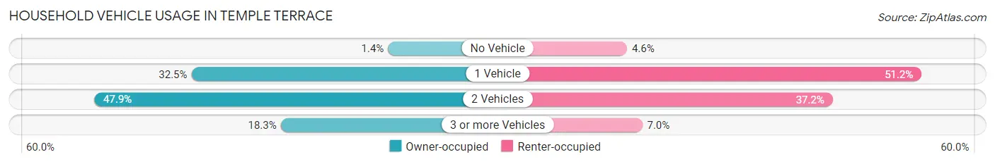Household Vehicle Usage in Temple Terrace