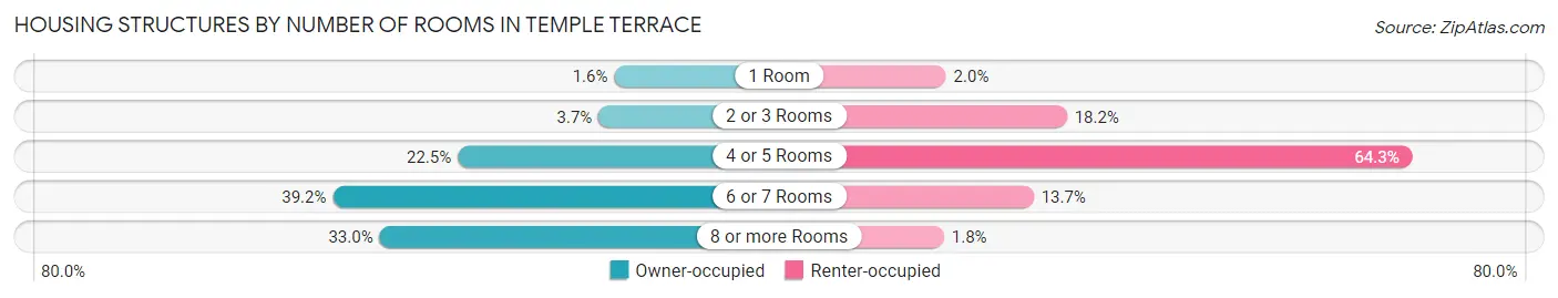 Housing Structures by Number of Rooms in Temple Terrace