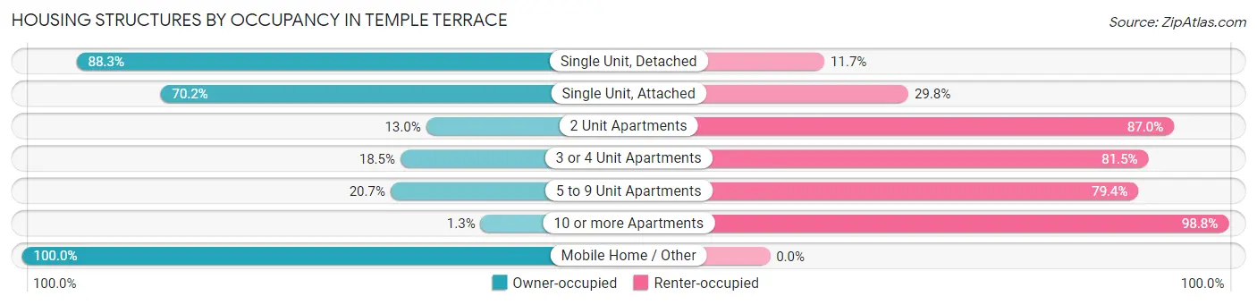 Housing Structures by Occupancy in Temple Terrace