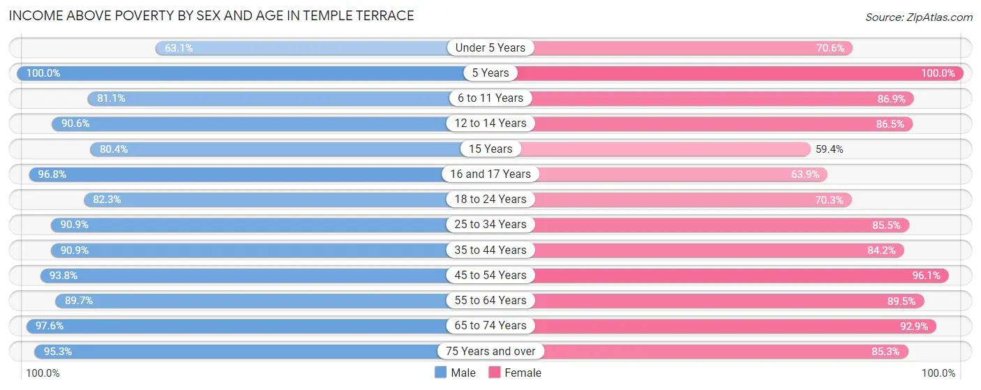 Income Above Poverty by Sex and Age in Temple Terrace