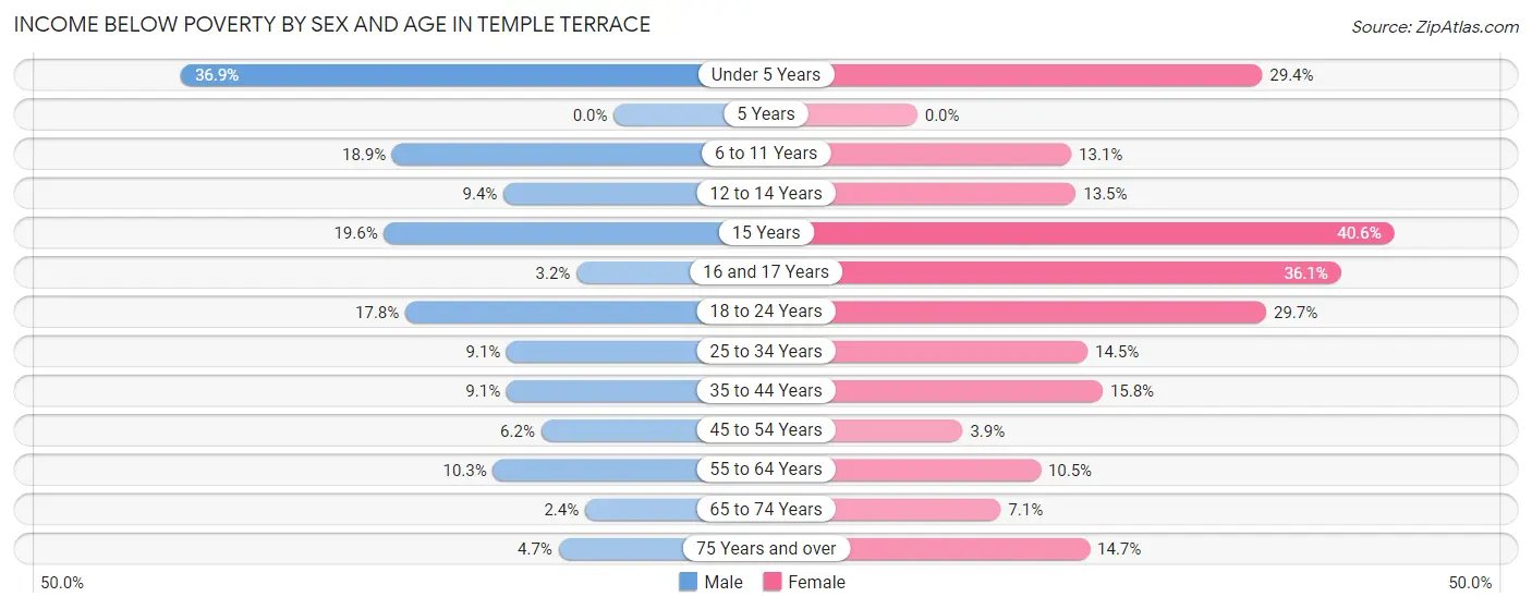 Income Below Poverty by Sex and Age in Temple Terrace