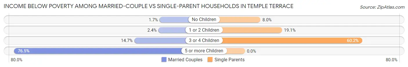 Income Below Poverty Among Married-Couple vs Single-Parent Households in Temple Terrace